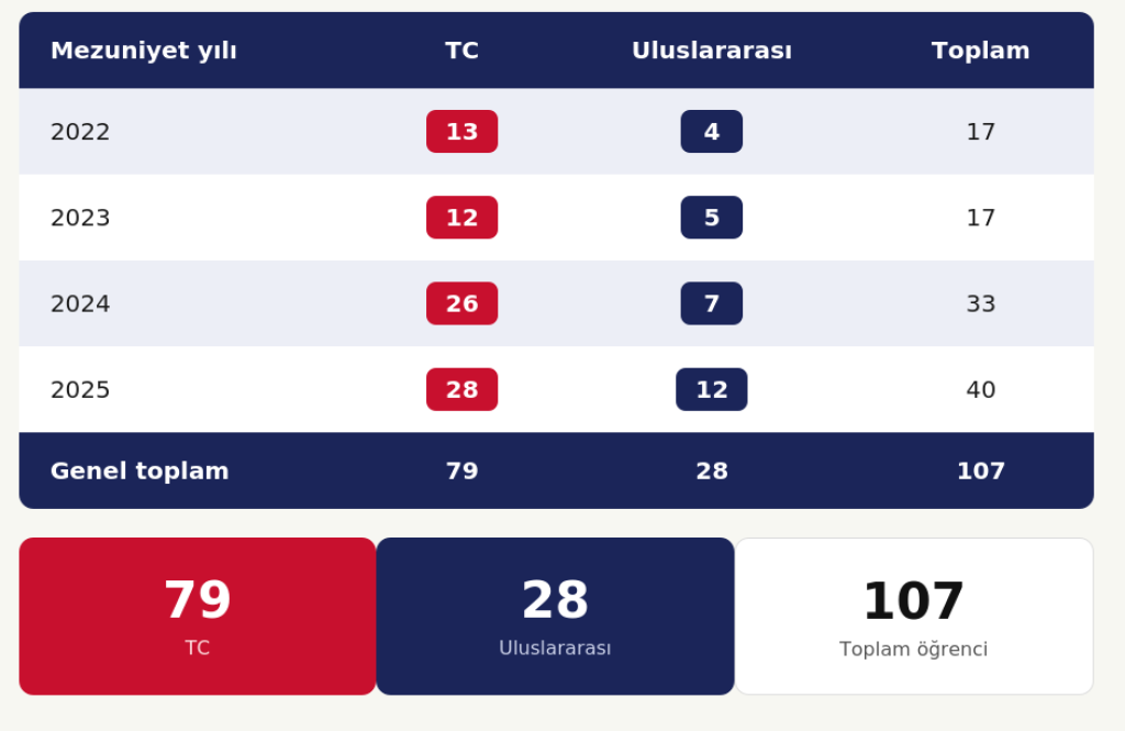 1782807541-mezuniyet_tablosu.png